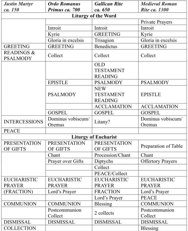 Figure 2. Development of the Western Eucharist 