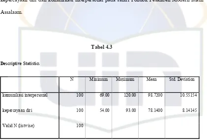 Tabel 4.3 Descriptive Statistics 