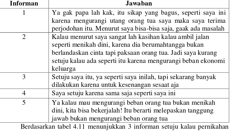 Tabel 4.11 Sikap Remaja tentang Pernikahan Dini Dapat Mengurangi Beban Ekonomi Keluarga/Orang Tua 