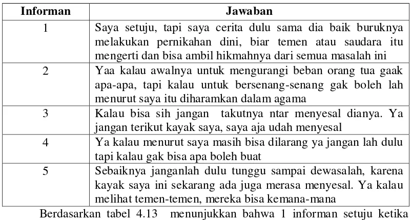 Tabel 4.13 Sikap Remaja Terhadap  Saudara Atau Teman Sebaya Yang Berkeinginan Melakukan Pernikahan Dini 