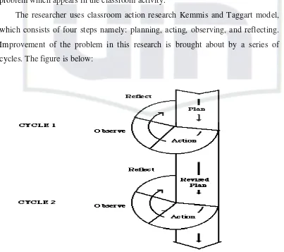 Figure 3.1: Action Research Spiral, Model from Kemmis & Taggart (1988)3 