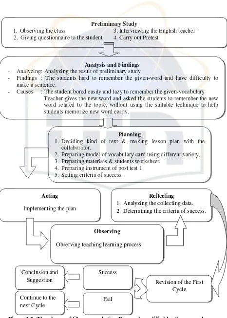 Figure 3.2: The phases of Classroom Action Research modified by the researcher 