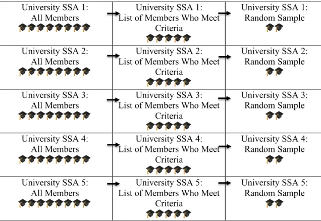 Figure 1. Purposive random sampling University SSA 1: 