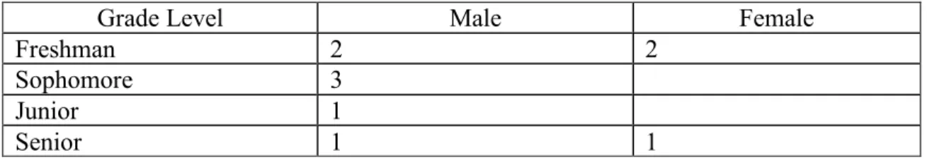 Table 1. Grade level and gender of participants 