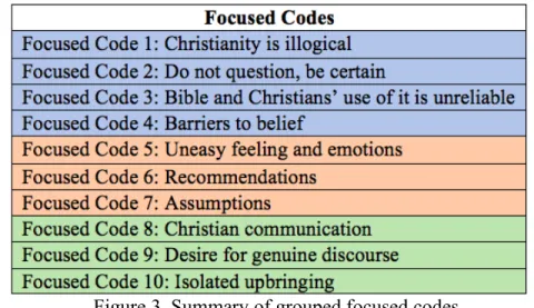 Figure 3. Summary of grouped focused codes                                                  