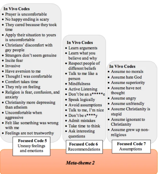Figure 5. In Vivo and Focused Codes: Meta-theme 2 