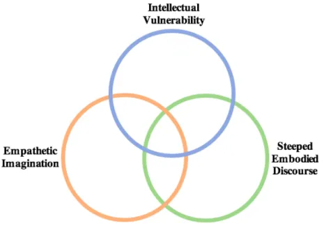 Figure 7. The study’s trinity 
