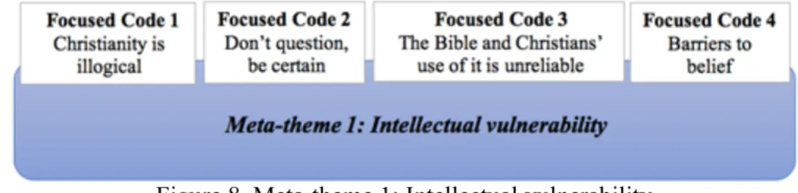 Figure 8. Meta-theme 1: Intellectual vulnerability 