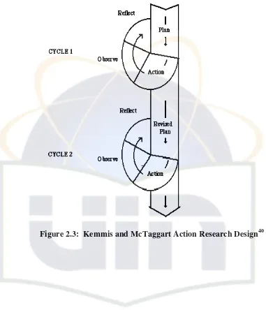 Figure 2.3:  Kemmis and McTaggart Action Research Design40 