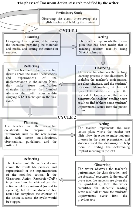 Figure 3.2 The phases of Classroom Action Research modified by the writer 