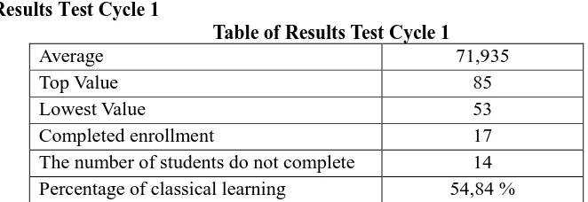 Table of Results Test Cycle II 