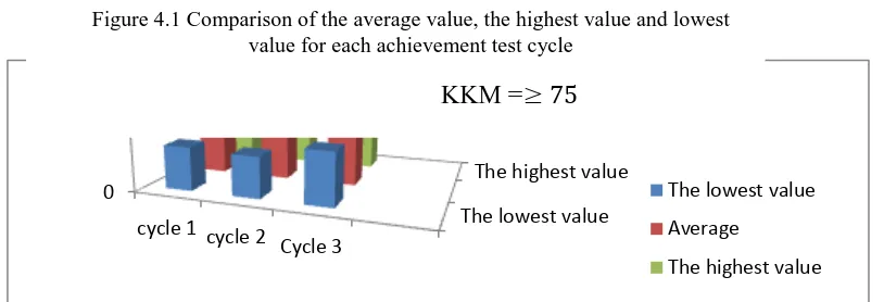 Figure 4.1 Comparison of the average value, the highest value and lowest value for each achievement test cycle 