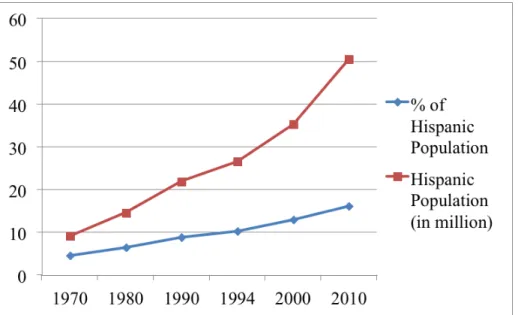 Figure 1. Growth of Hispanic population