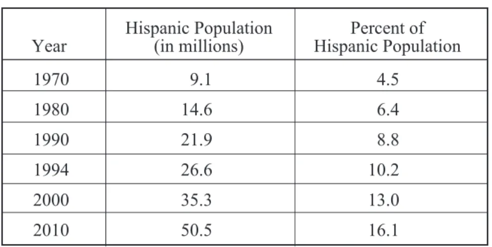 Table 1. Growth of Hispanic population Hispanic Population  Percent of Year  (in millions)  Hispanic Population