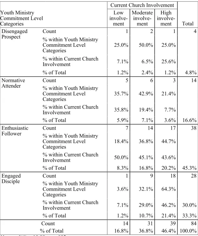 Table 7. Chi-square (χ²) test of independence: Youth ministry commitment by   current church involvement categories for independent open admission 