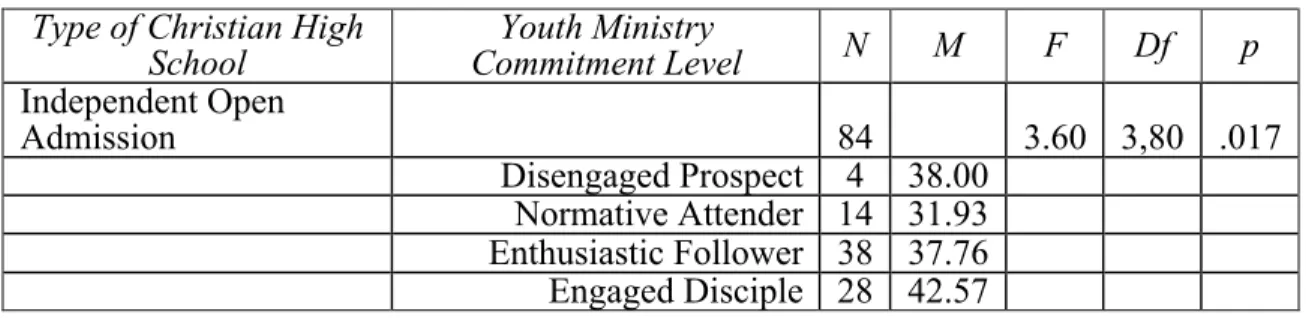 Table 8. One-way ANOVA: Youth ministry commitment and church  involvement for independent open admission Christian schools  Type of Christian High 