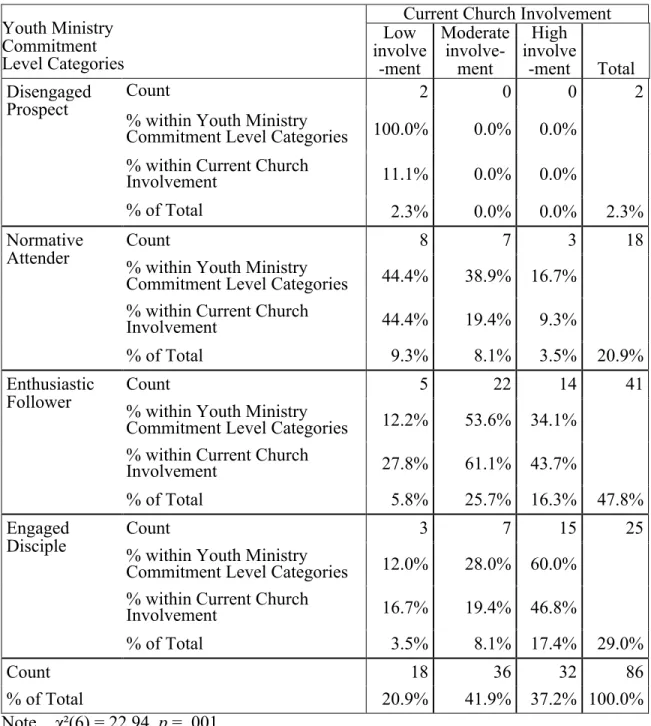 Table 9. Chi-square (χ²) test of independence: Youth ministry commitment  by current church involvement categories for church-related covenantal 