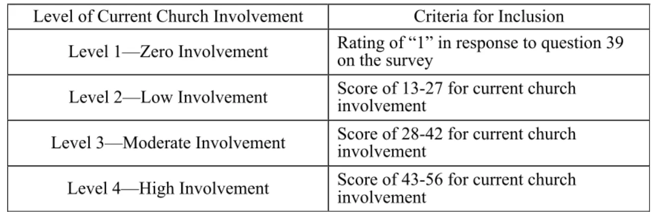 Table 2. Criteria for categorizing levels of current church involvement  Level of Current Church Involvement   Criteria for Inclusion 