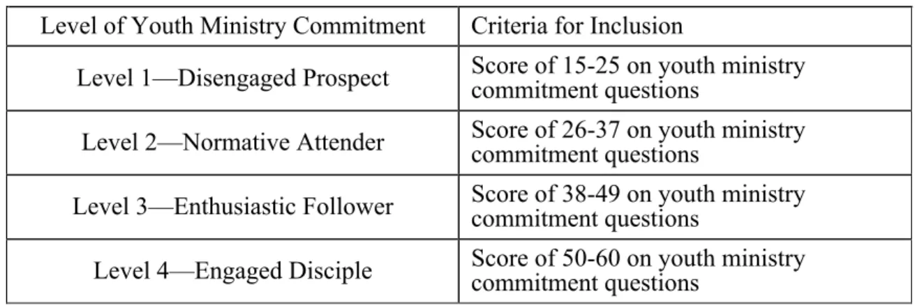 Table 1. Criteria for categorizing levels of youth ministry commitment  Level of Youth Ministry Commitment  Criteria for Inclusion 