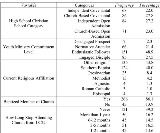 Table 4. Frequency percentages for levels of youth ministry  commitment and current church involvement 