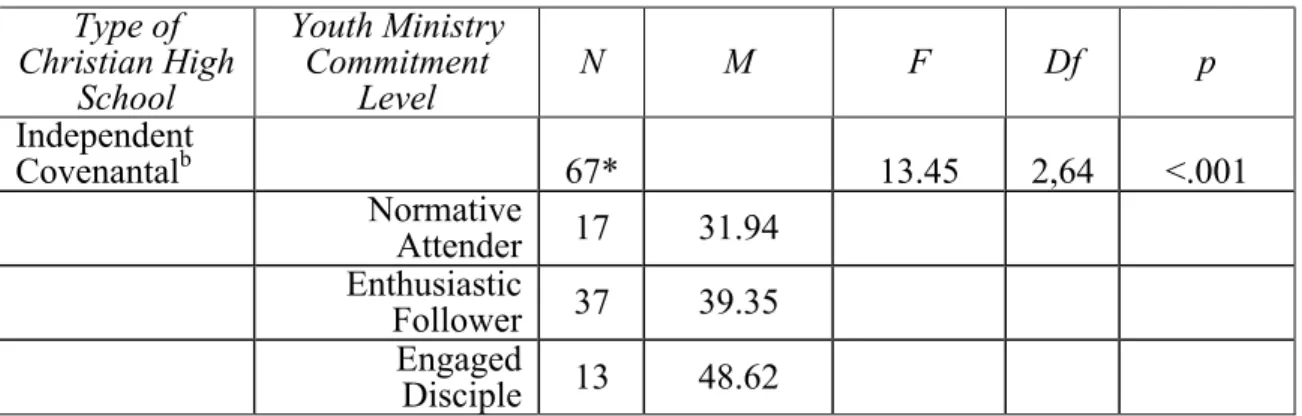 Table 6. One-way ANOVA: Youth ministry commitment and church  involvement for independent covenantal Christian schools  Type of 