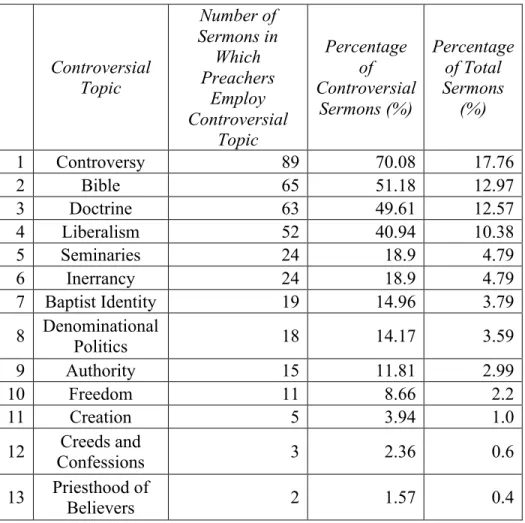Table 2. Pastors’ Conference sermons that were controversial by topic 