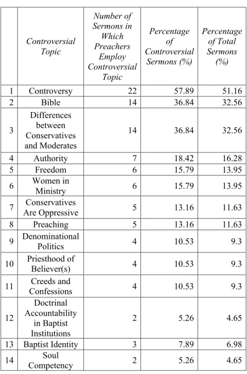 Table 3. SBC Forum sermons that were controversial by topic 