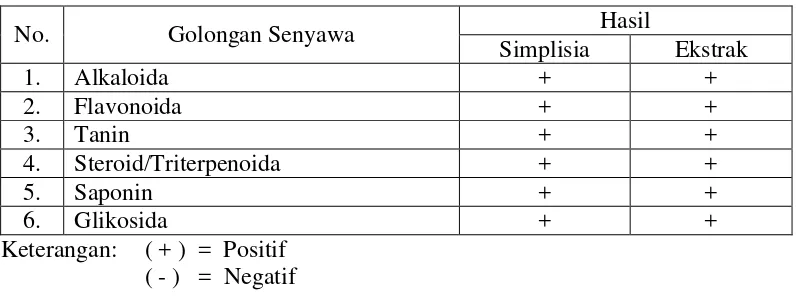 Tabel 4.1 Hasil skrining fitokimia serbuk simplisia dan ekstrak daun sirsak 