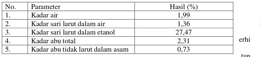 Tabel 4.3 Hasil pemeriksaan karakterisasi ekstrak daun sirsak 