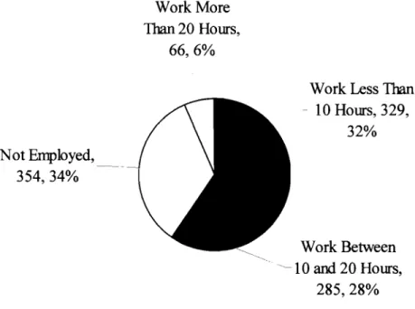 Figure 5: Employment Status 