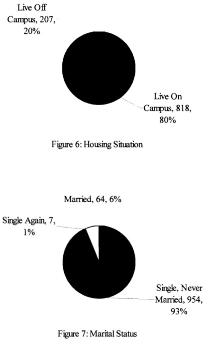 Figure 6:  Housing Situation 