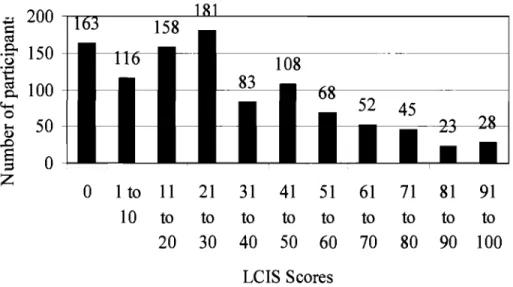 Table 2.  Intensity of involvement of those who scored at least 1  on the time involved variable 