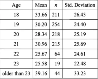 Table 3.  Comparison of mean intensity of involvement scores by age  Age  Mean  n  Std