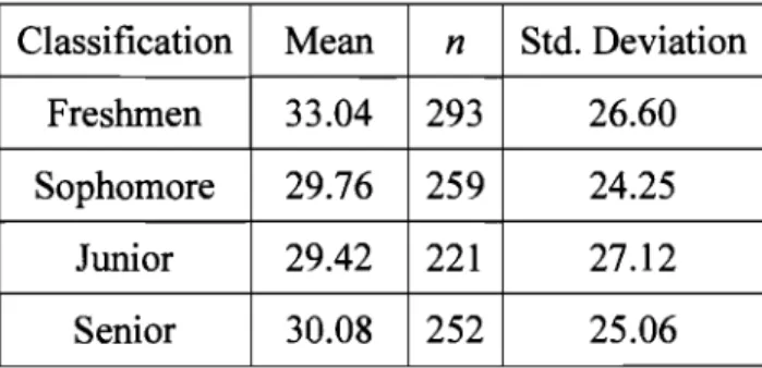Table 5.  Comparison of mean intensity of involvement scores by classification  Classification  Mean  n  Std