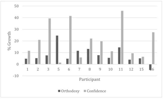Figure A1. Percentage growth in orthodoxy and confidence compared 