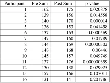 Table 1. Pre- and post-survey results of each participant   Participant  Pre Sum  Post Sum  p-value 