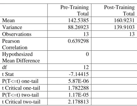 Table 2. T-test: paired two-sample for means  Pre-Training 