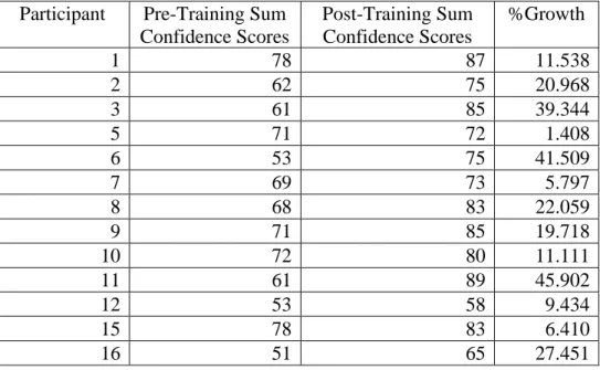 Table 4. Percentage growth in confidence calculated for each participant  Participant  Pre-Training Sum 