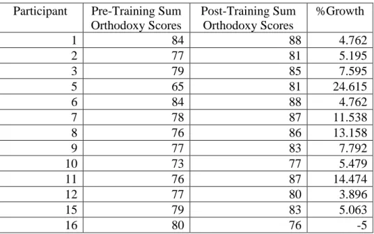 Table 3. Percentage growth in orthodoxy calculated for each participant 5 Participant  Pre-Training Sum 