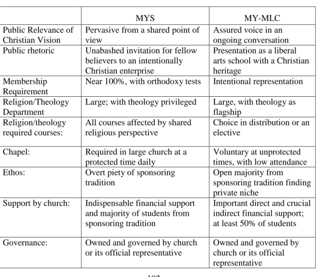 Table 3 below summarizes the current status of MYS using the categories of Benne. 