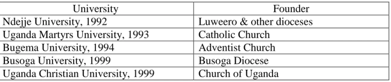 Table 3. Church Affiliated Universities in Uganda 