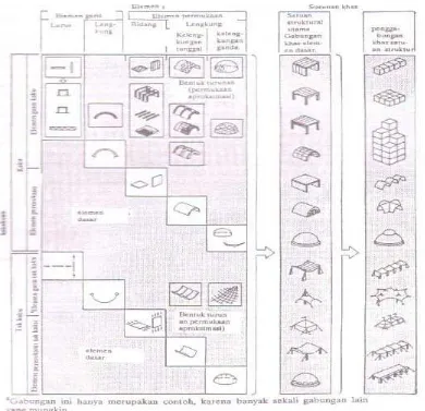 Gambar 2.2.1 Klasifikasi dari elemen struktur dasar  menunjukkan geometris dan sifat-sifat fisik utama