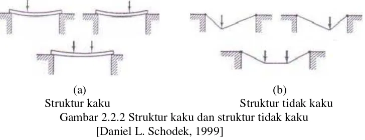 Gambar 2.2.2 Struktur kaku dan struktur tidak kaku 