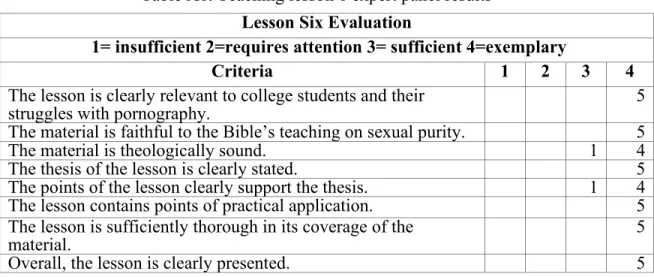 Table A6. Teaching lesson 6 expert panel results  Lesson Six Evaluation 