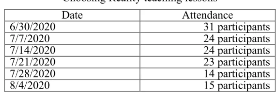 Table 1. Weekly attendance during the   Choosing Reality teaching lessons 