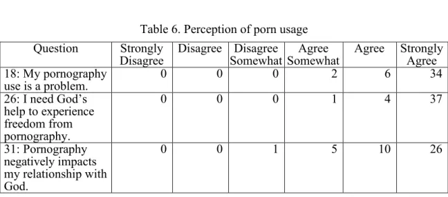 Table 6. Perception of porn usage  Question  Strongly 