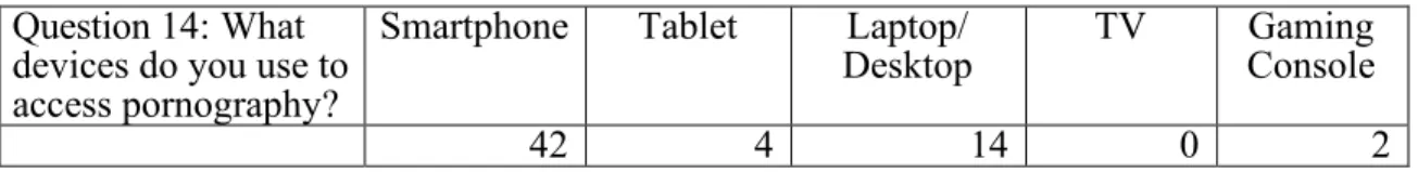 Table 5. Devices used to access pornography  Question 14: What 