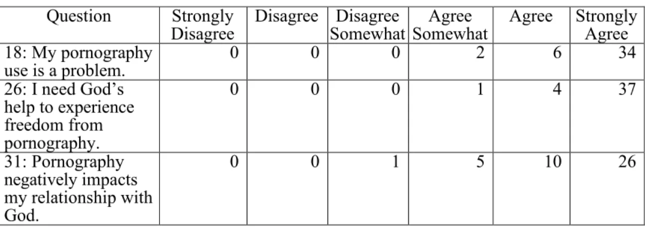 Table 7. Perception of spiritual life  Question  Strongly 