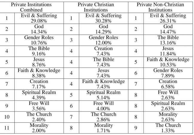 Table 15. Ranking of major religious themes among private institutions  Private Institutions 