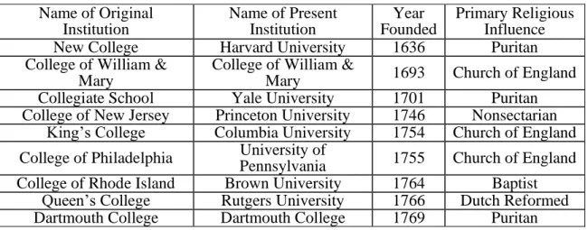 Table 1. The original colonial colleges  Name of Original 